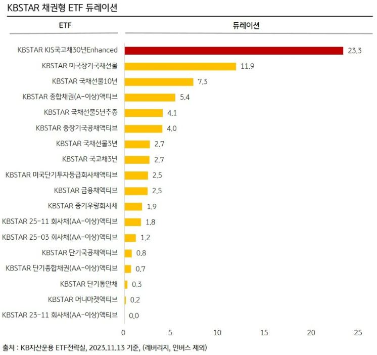 듀레이션이 23.3년으로 가장 긴 'kbstar kis국고채30년enhanced etf'.